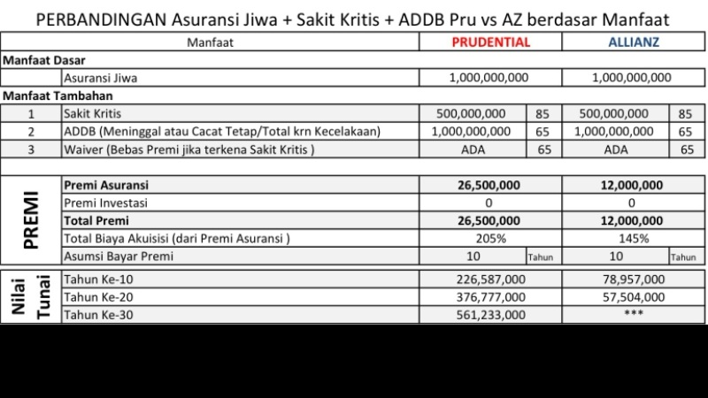 Bandingkan Pertanggungan dan Tarif Asuransi Jiwa